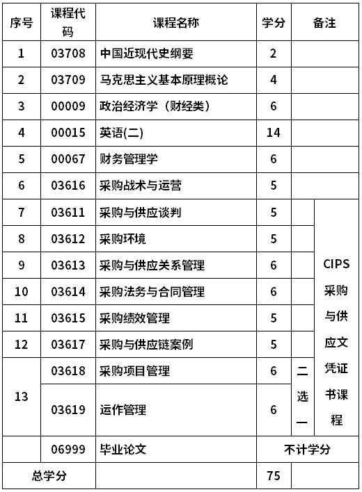 山东财经大学自考采购管理专业(120603T)本科考试计划