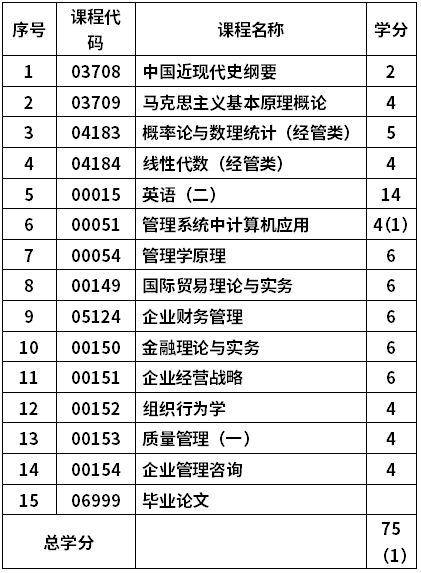 齊魯工業(yè)大學(xué)自考工商管理專業(yè)(120201K)本科考試計(jì)劃