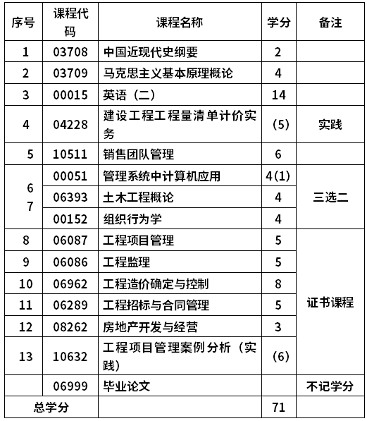 青岛理工大学自考工程管理专业(120103)本科考试计划