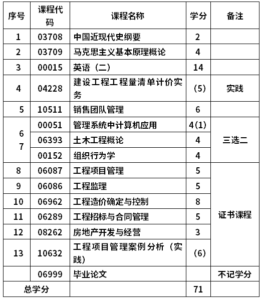 青島理工大學(xué)自考工程管理專業(yè)(120103)本科考試計(jì)劃