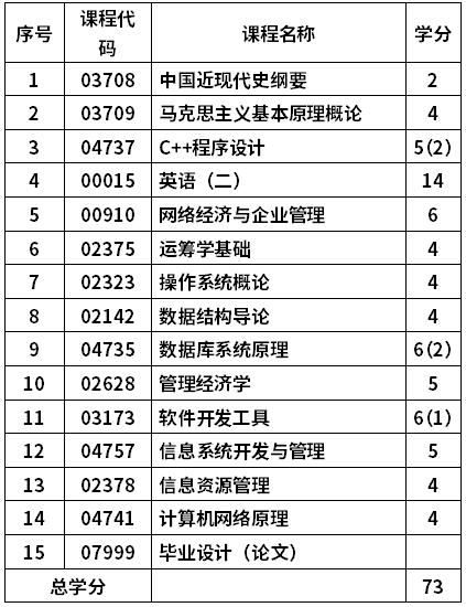 山东财经大学自考计算机科学与技术专业(080901)本科考试计划