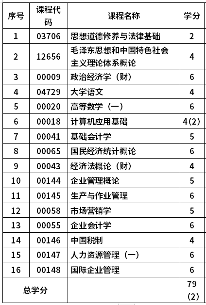 中国海洋大学自考工商企业管理专业(630601)专科考试计划