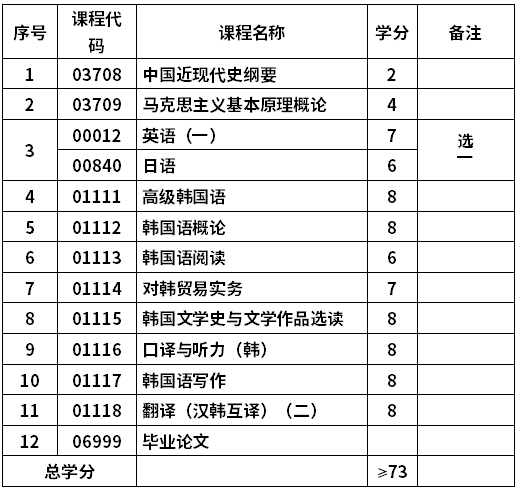 青岛大学自考朝鲜语专业(050209)本科考试计划