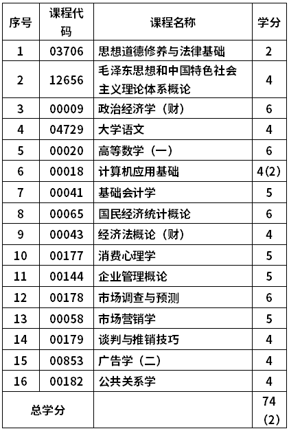 山东大学 自考市场营销专业(120202)本科考试计划