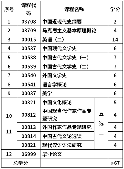 山東師范大學(xué)自考漢語(yǔ)言文學(xué)專業(yè)(050101)本科考試計(jì)劃