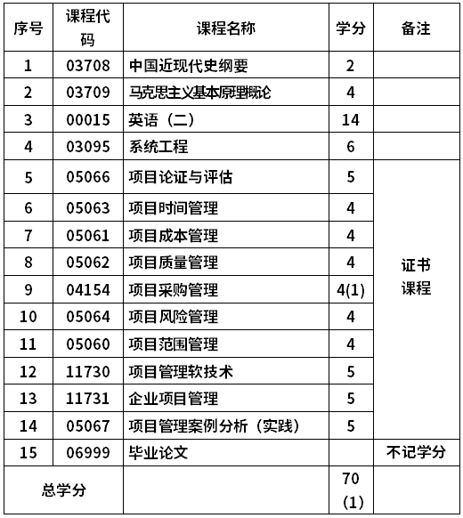 山東大學(xué)自考工程管理專業(yè)(120103)本科考試計劃