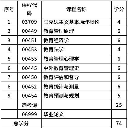 齐鲁师范学院自考教育管理专业(340101)本科考试计划