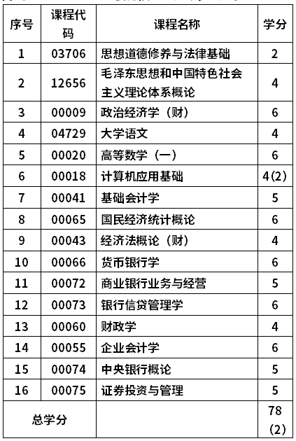 山東財(cái)經(jīng)大學(xué)自考金融學(xué)專業(yè)(020301K)本科考試計(jì)劃