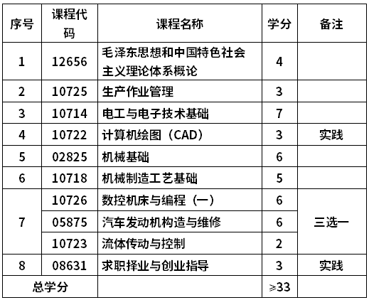 青岛科技大学自考机械制造与自动化专业(560102)专科考试计划