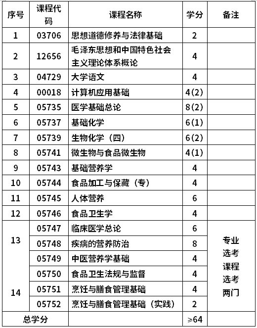 山东大学自考食品营养与卫生专业(590106)专科考试计划