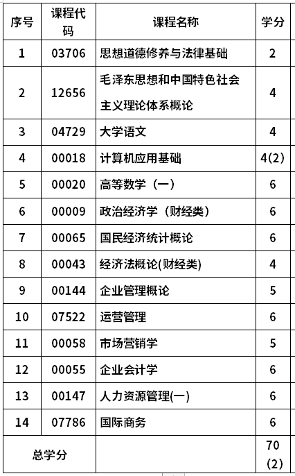 齐鲁工业大学自考工商企业管理专业(630601)专科考试计划