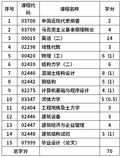 山東科技大學(xué)自考土木工程專業(yè)(081001)本科考試計(jì)劃