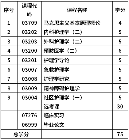 青島大學(xué)自考護理學(xué)專業(yè)(101101)本科考試計劃