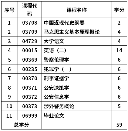 中国人民公安大学自考公安管理学专业(030612K)本科考试计划