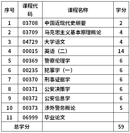 中國(guó)人民公安大學(xué)自考公安管理學(xué)專業(yè)(030612K)本科考試計(jì)劃