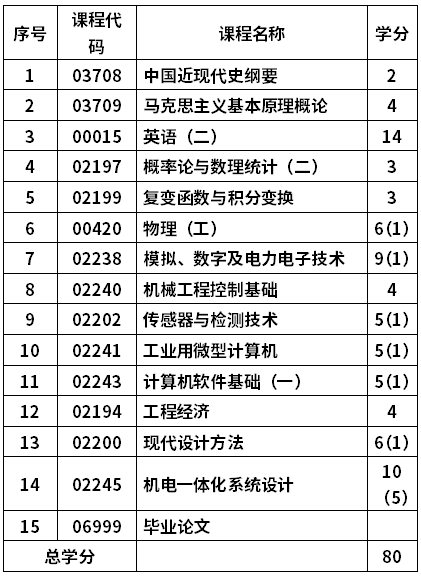 山東科技大學(xué)自考機(jī)械電子工程專業(yè)(080204)本科考試計(jì)劃