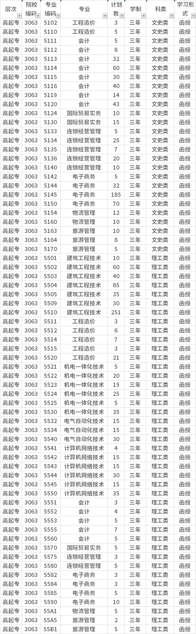 福建信息職業(yè)技術(shù)學(xué)院成人高考專業(yè)目錄