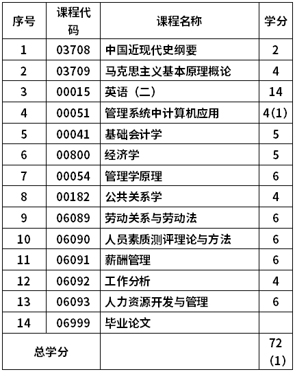 青岛大学自考人力资源管理专业(120206)本科考试计划