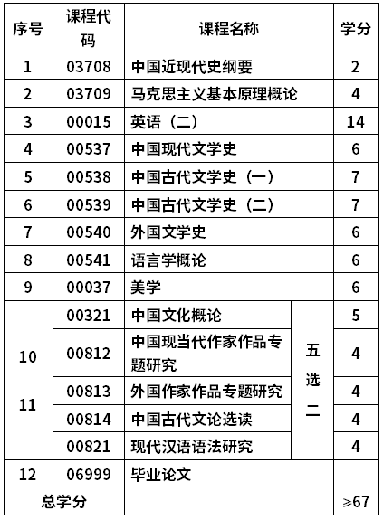 济南大学自考汉语言文学专业(050101)本科考试计划