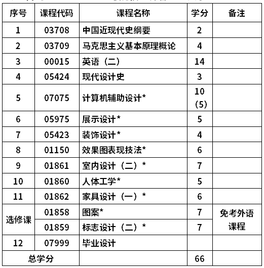 齊魯工業(yè)大學自考環(huán)境設計專業(yè)(130503)本科考試計劃