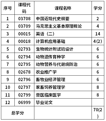 青岛农业大学自考动物医学专业(090401)本科考试计划