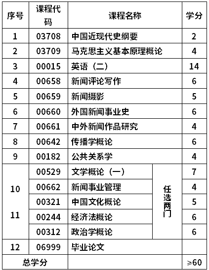 山东师范大学自考新闻学专业(050301)本科考试计划