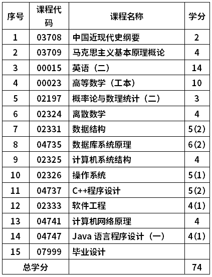 山東理工大學(xué)自考計(jì)算機(jī)科學(xué)與技術(shù)專業(yè)(080901)本科考試計(jì)劃