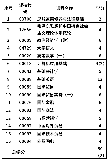 青島大學(xué)自考國際經(jīng)濟(jì)與貿(mào)易專業(yè)(020401)本科考試計劃