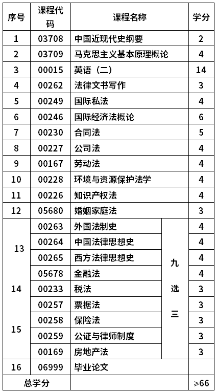 青岛大学自考法学专业(030101K)本科考试计划