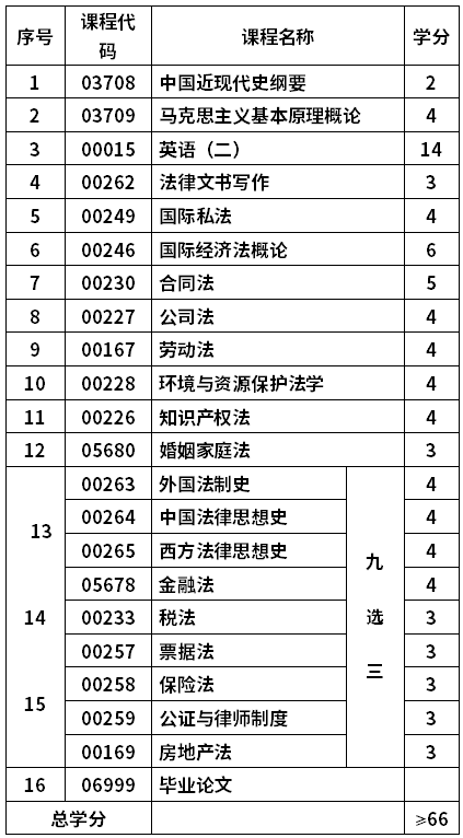 青島大學自考法學專業(yè)(030101K)本科考試計劃