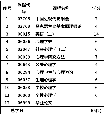 聊城大學自考心理健康教育專業(yè)(340102)本科考試計劃