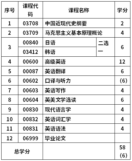 煙臺(tái)大學(xué)自考英語專業(yè)(050201)本科考試計(jì)劃