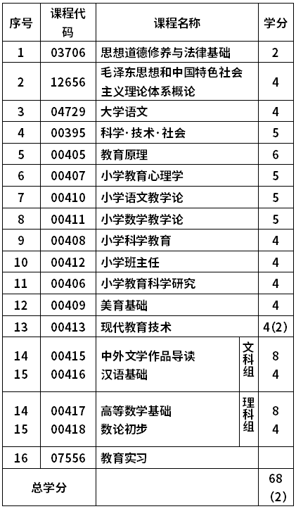 山东师范大学自考小学教育专业(670103K)专科考试计划