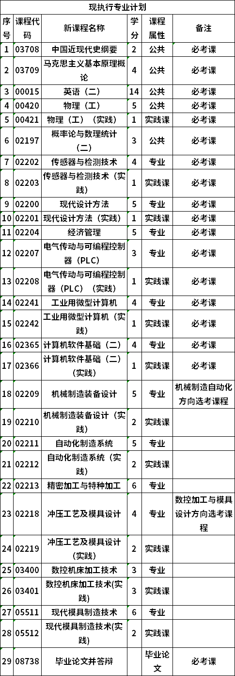 自考廣西科技大學(xué)機(jī)械設(shè)計(jì)制造及其自動(dòng)化專業(yè)本科考試計(jì)劃