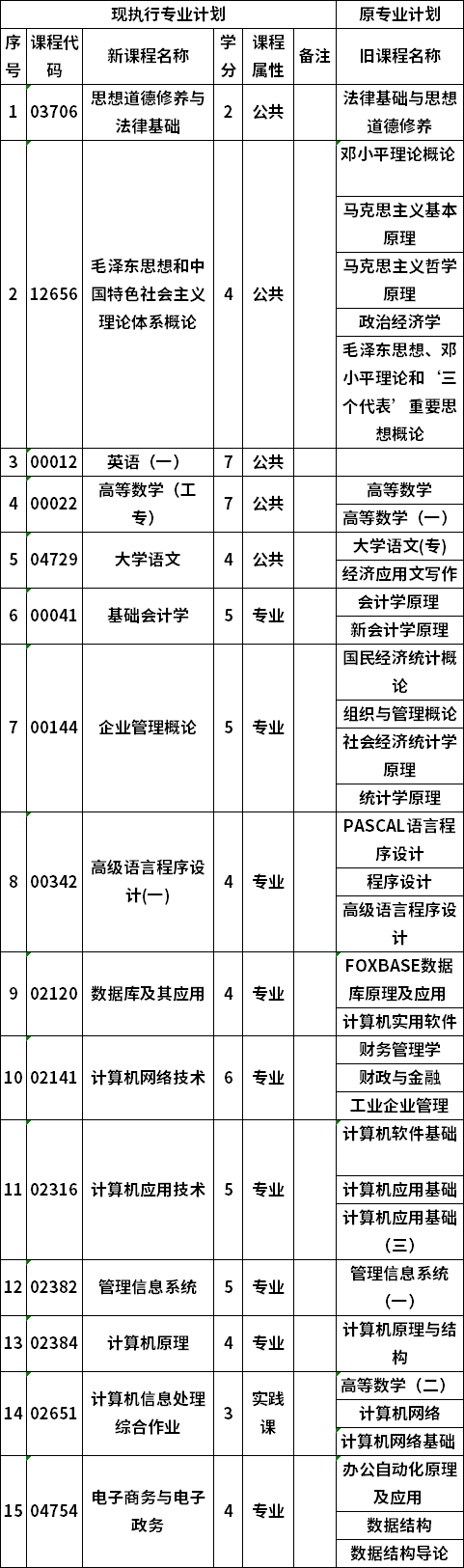 自考桂林电子科技大学计算机信息管理专业专科考试计划