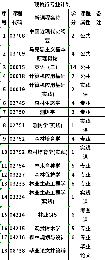 自考廣西大學(xué)林學(xué)專業(yè)本科考試計(jì)劃