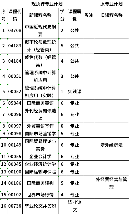 自考廣西財(cái)經(jīng)學(xué)院國(guó)際經(jīng)濟(jì)與貿(mào)易專業(yè)本科考試計(jì)劃