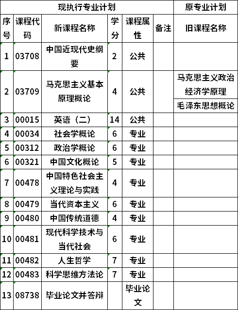 自考南寧師范大學(xué)思想政治教育專業(yè)本科考試計(jì)劃