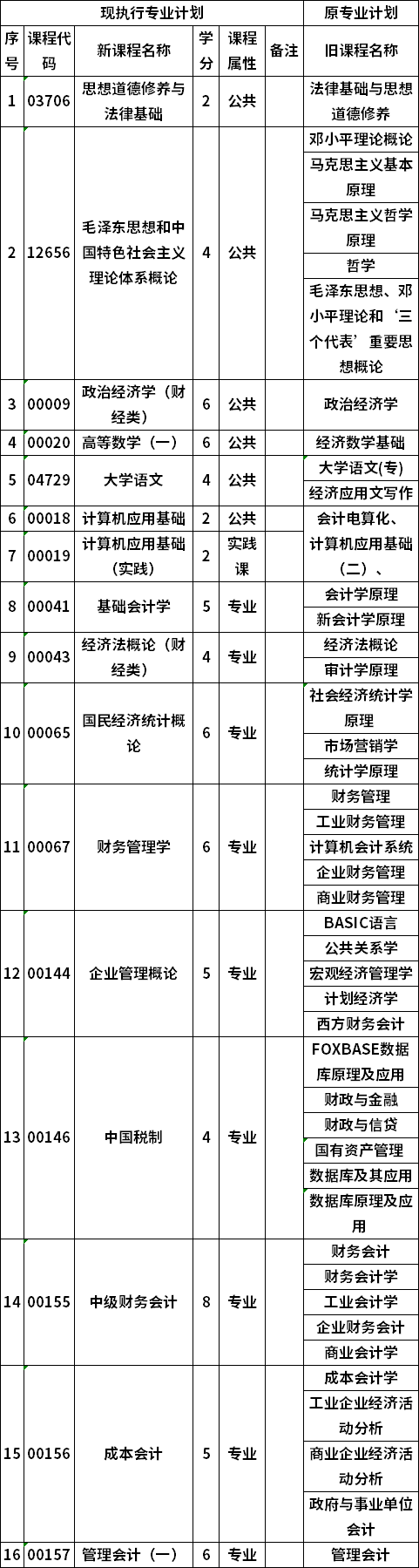 自考廣西大學會計專業(yè)?？瓶荚囉媱? width=