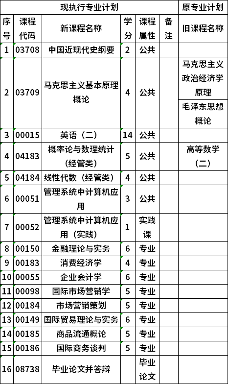 自考广西财经学院市场营销专业本科考试计划