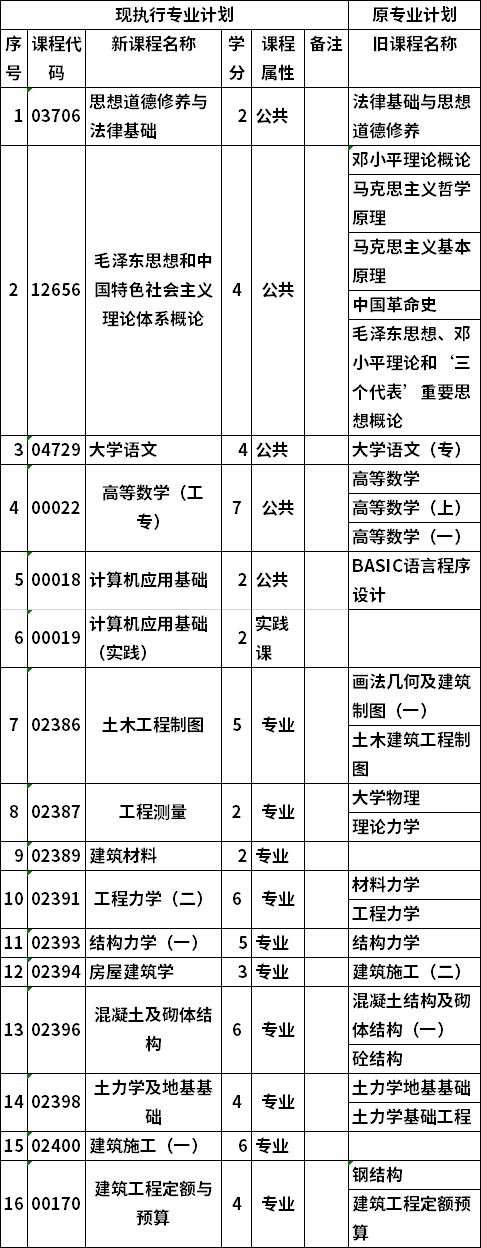 自考廣西大學(xué)建筑工程技術(shù)專業(yè)?？瓶荚囉媱? width=