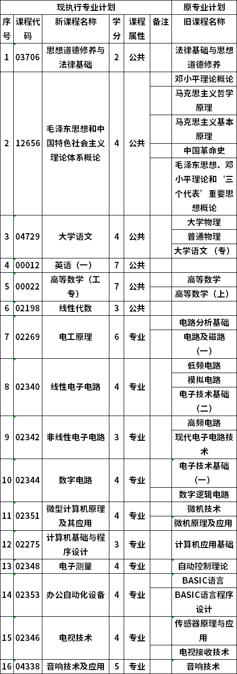 自考廣西大學(xué)應(yīng)用電子技術(shù)專業(yè)?？瓶荚囉?jì)劃