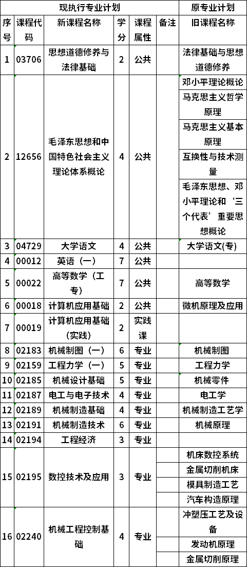 自考廣西大學(xué)機(jī)械制造與自動化專業(yè)?？瓶荚囉?jì)劃