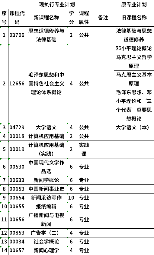 自考广西大学新闻学专业专科考试计划