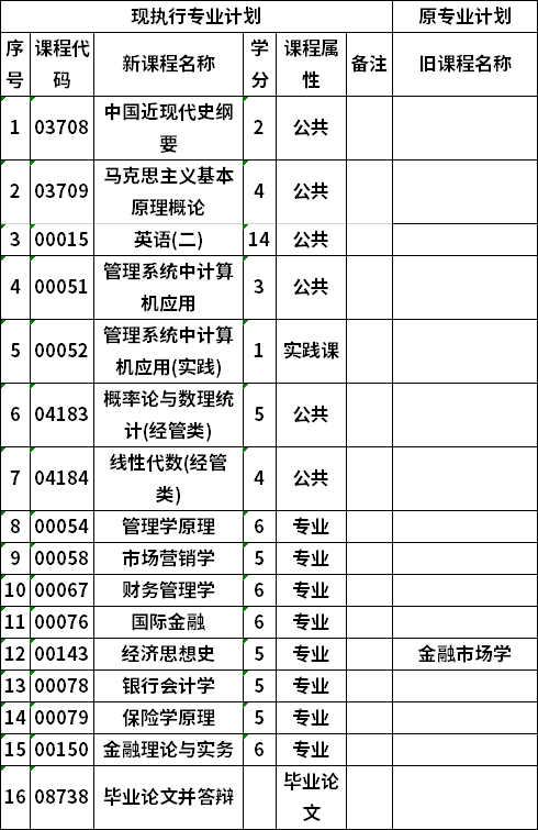 自考廣西大學(xué)金融學(xué)專業(yè)本科考試計劃