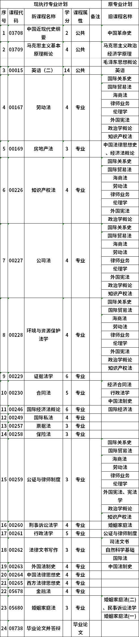 自考廣西大學(xué)法學(xué)專業(yè)本科考試計(jì)劃