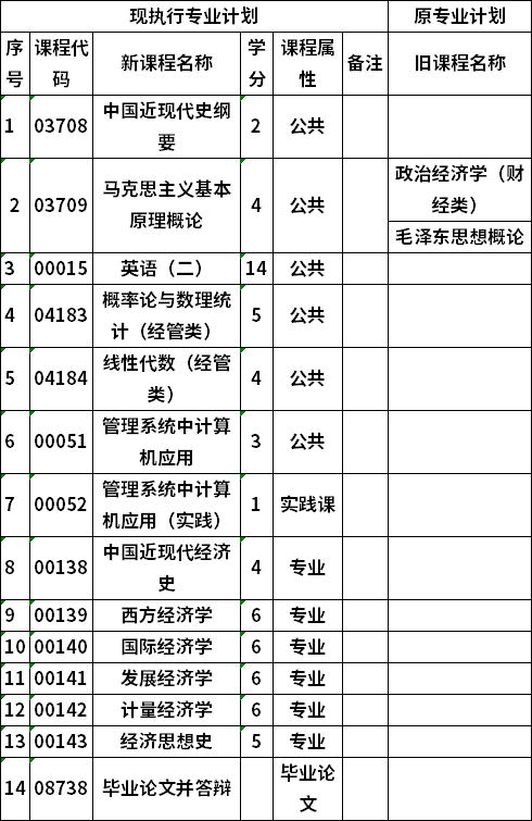 自考广西大学经济学专业本科考试计划