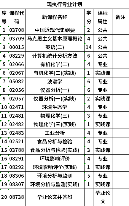 自考廣西大學(xué)應(yīng)用化學(xué)專業(yè)本科考試計(jì)劃