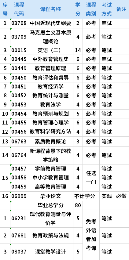 河北自考教育管理(獨立本科段)專業(yè)考試計劃