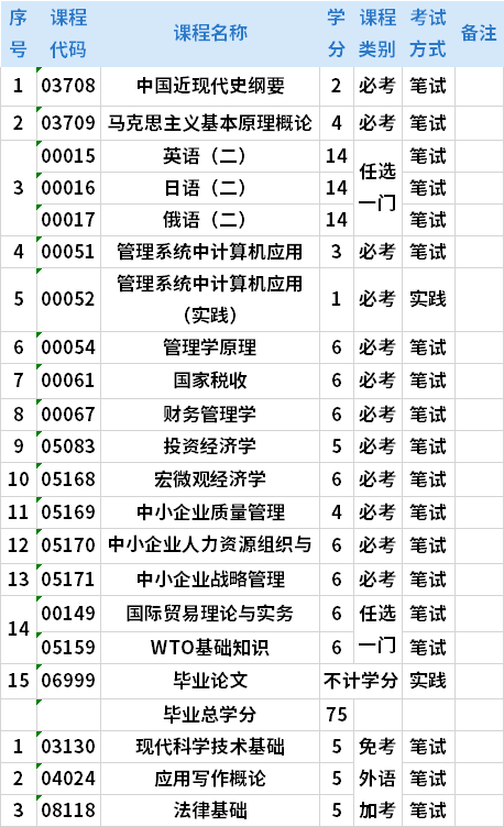 河北自考工商企业管理(独立本科段)(中小企业管理方向)专业考试计划